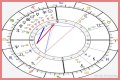 Astrology Birth Chart of Theo van Gogh (Director) 2024